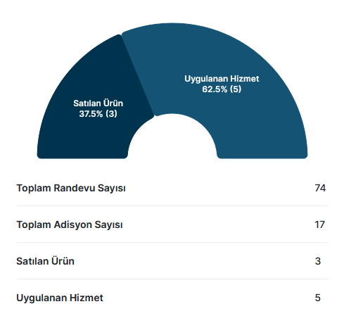 Adisyon raporunu grafik olarak gösteren Salon Randevu kuaför uygulaması ekran görüntüsü.